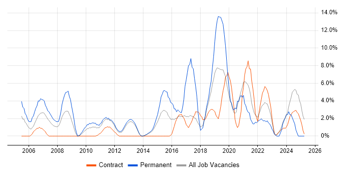 Job vacancy trend for IT Support in Macclesfield Job vacancy trend for IT Support in Macclesfield
