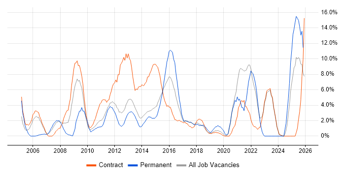 ITIL job vacancy trend in Macclesfield