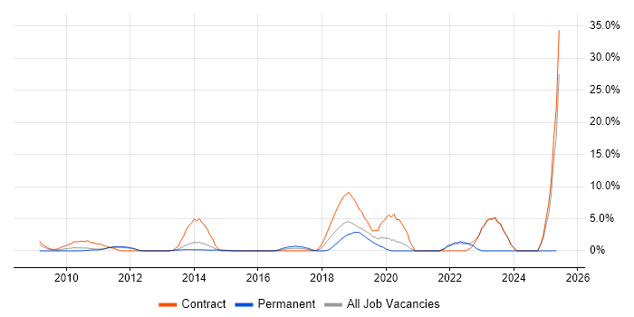 Job vacancy trend for ITSM in Macclesfield