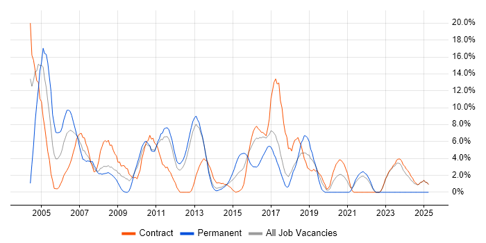 Job vacancy trend for Java in Macclesfield