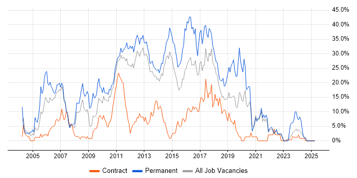 Job vacancy trend for JavaScript in Macclesfield Job vacancy trend for JavaScript in Macclesfield