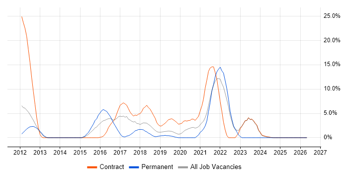 Jenkins job vacancy trend in Macclesfield