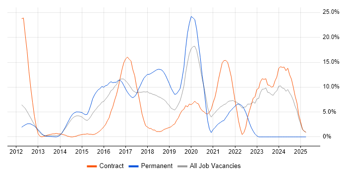 Job vacancy trend for JIRA in Macclesfield