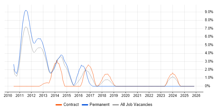 JSON job vacancy trend in Macclesfield