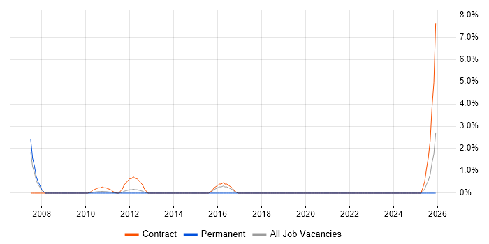 LabWare job vacancy trend in Macclesfield