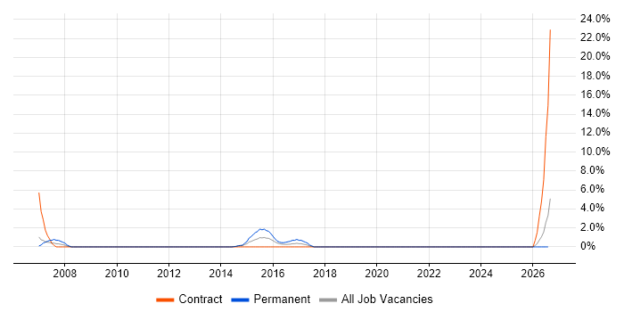 Legacy Applications job vacancy trend in Macclesfield