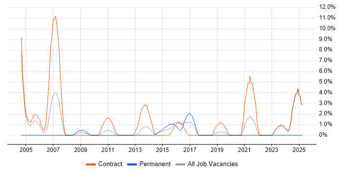 Job vacancy trend for Legacy Systems in Macclesfield Job vacancy trend for Legacy Systems in Macclesfield