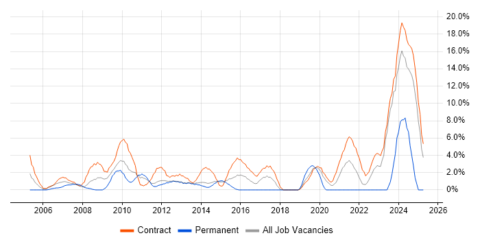 Job vacancy trend for Life Science in Macclesfield Job vacancy trend for Life Science in Macclesfield