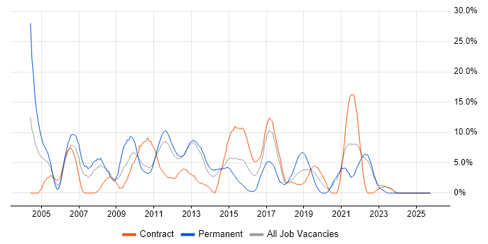 Linux job vacancy trend in Macclesfield