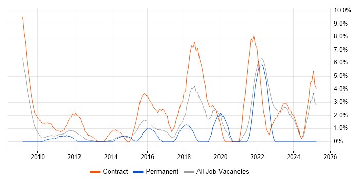 Job vacancy trend for Logistics in Macclesfield