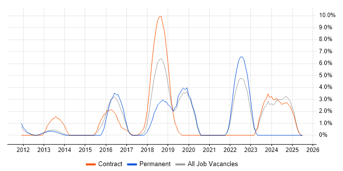 Job vacancy trend for Mac OS in Macclesfield