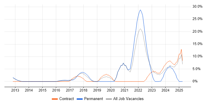 Job vacancy trend for Machine Learning in Macclesfield Job vacancy trend for Machine Learning in Macclesfield