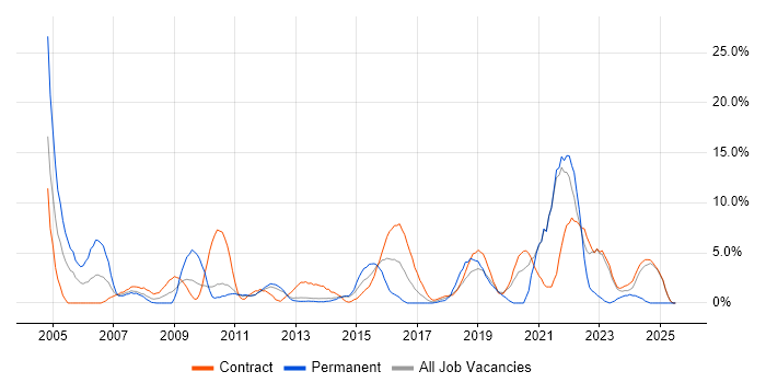 Job vacancy trend for Management Information System in Macclesfield Job vacancy trend for Management Information System in Macclesfield