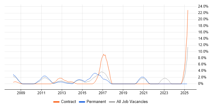 Job vacancy trend for Manual Testing in Macclesfield
