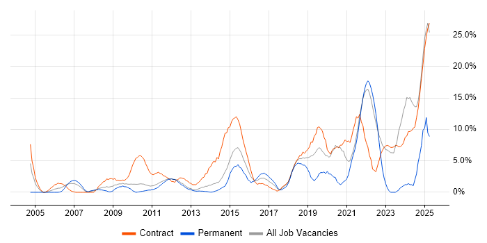 Job vacancy trend for Manufacturing in Macclesfield Job vacancy trend for Manufacturing in Macclesfield