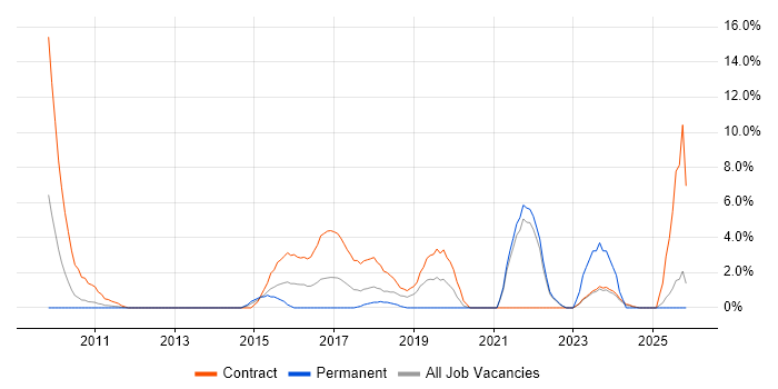 Master Data Management job vacancy trend in Macclesfield