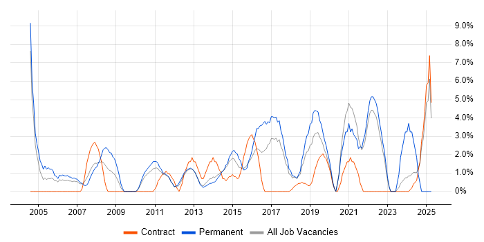 Job vacancy trend for Mathematics in Macclesfield Job vacancy trend for Mathematics in Macclesfield