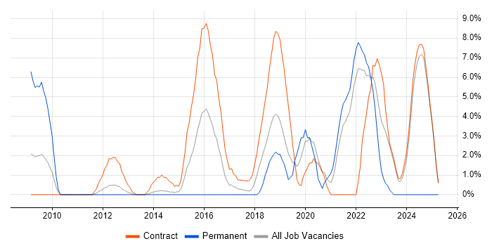 Job vacancy trend for Matrix Organization in Macclesfield