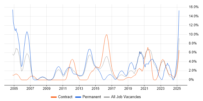 Job vacancy trend for Mentoring in Macclesfield Job vacancy trend for Mentoring in Macclesfield
