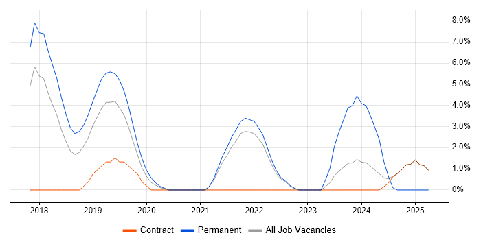 Job vacancy trend for Microservices in Macclesfield