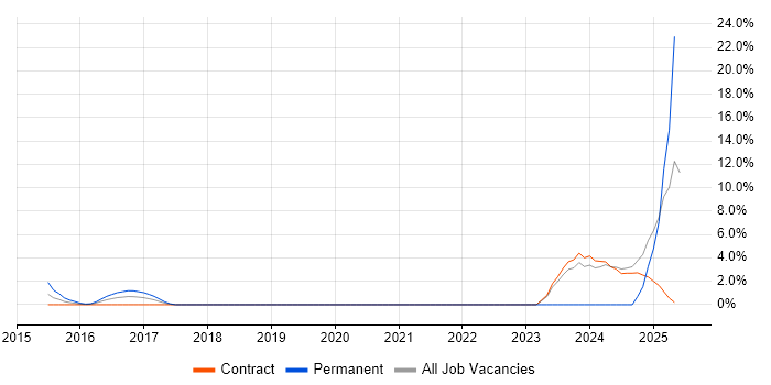Job vacancy trend for Microsoft Intune in Macclesfield Job vacancy trend for Microsoft Intune in Macclesfield