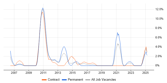 Job vacancy trend for Middleware in Macclesfield