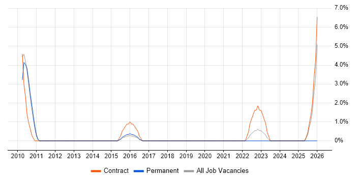 Migration Analyst job vacancy trend in Macclesfield