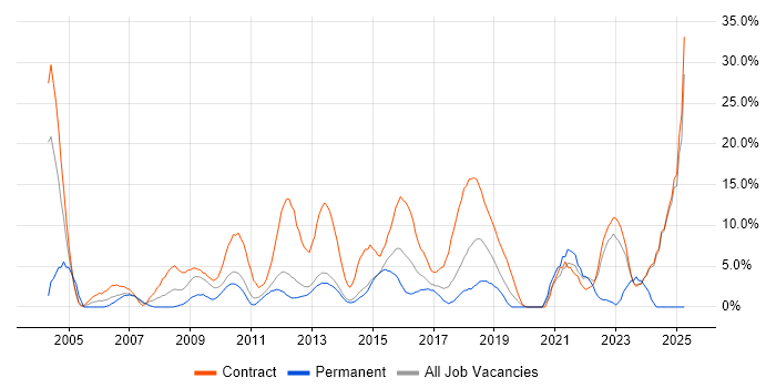 Job vacancy trend for Migration in Macclesfield Job vacancy trend for Migration in Macclesfield