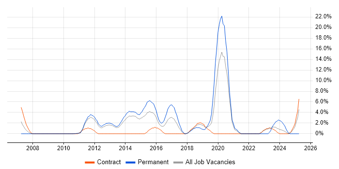 Job vacancy trend for Mobile App in Macclesfield Job vacancy trend for Mobile App in Macclesfield