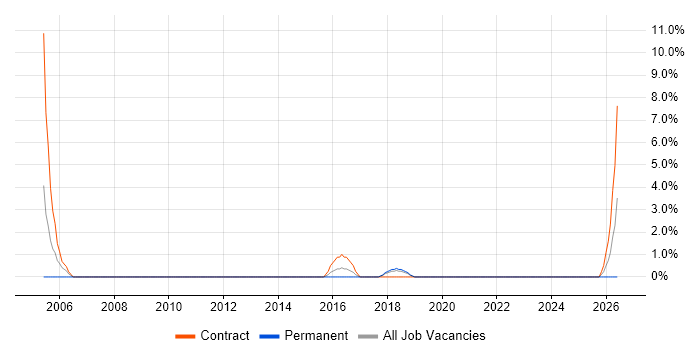 MPLS job vacancy trend in Macclesfield