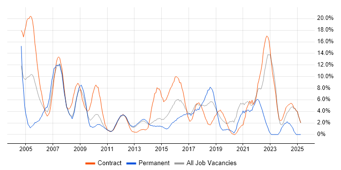 Job vacancy trend for Microsoft Excel in Macclesfield