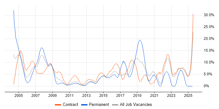 Job vacancy trend for Microsoft Office in Macclesfield
