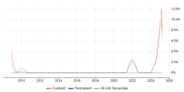 Job vacancy trend for Natural Language Processing in Macclesfield Job vacancy trend for Natural Language Processing in Macclesfield