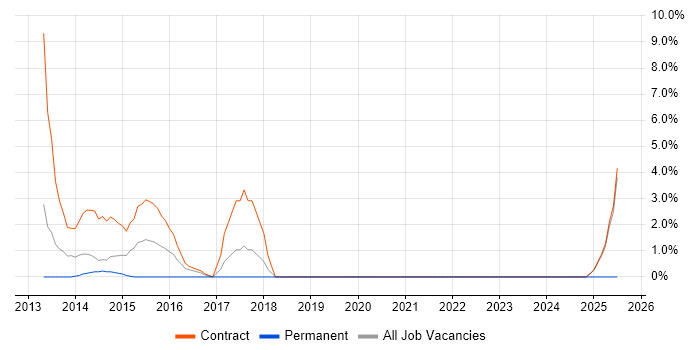 Job vacancy trend for Network Architect in Macclesfield