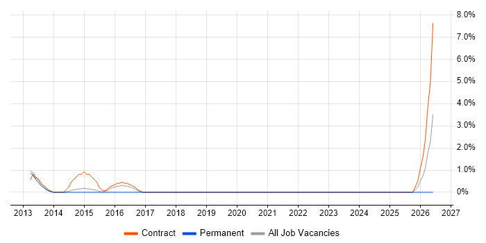 Network Architecture job vacancy trend in Macclesfield