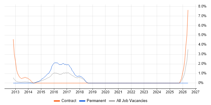 Network Monitoring job vacancy trend in Macclesfield