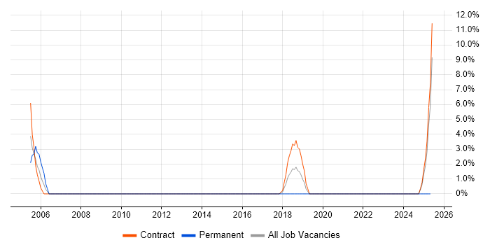 Job vacancy trend for Network Security Engineer in Macclesfield