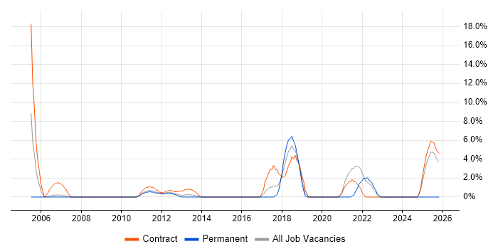Network Security job vacancy trend in Macclesfield
