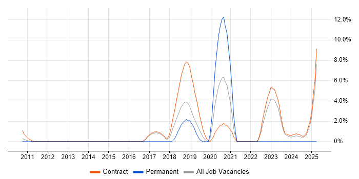 Job vacancy trend for Onboarding in Macclesfield Job vacancy trend for Onboarding in Macclesfield