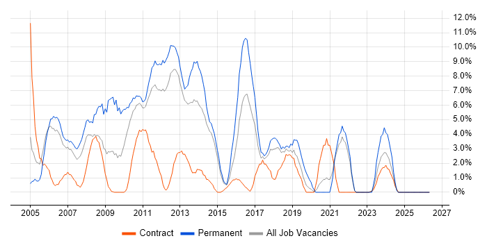 OO job vacancy trend in Macclesfield