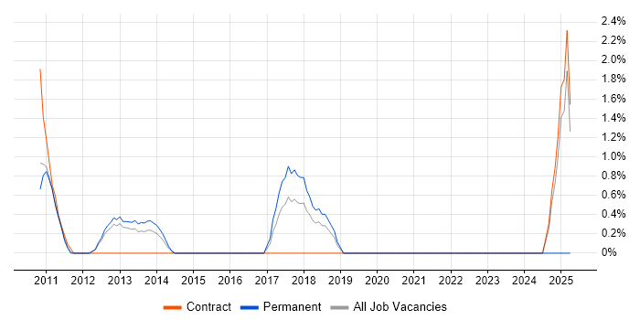 Job vacancy trend for Oracle Fusion in Macclesfield