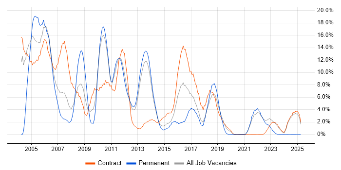 Job vacancy trend for Oracle in Macclesfield Job vacancy trend for Oracle in Macclesfield