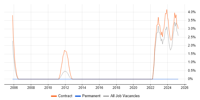 Job vacancy trend for Order to Cash in Macclesfield