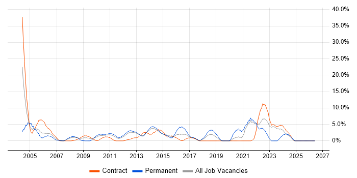 Organisational Skills job vacancy trend in Macclesfield