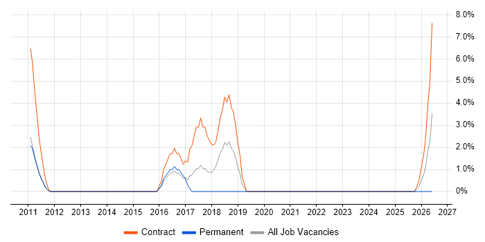 OSPF job vacancy trend in Macclesfield