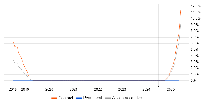 Job vacancy trend for Palo Alto in Macclesfield