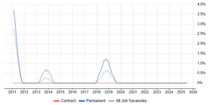 Job vacancy trend for Penetration Testing in Macclesfield Job vacancy trend for Penetration Testing in Macclesfield