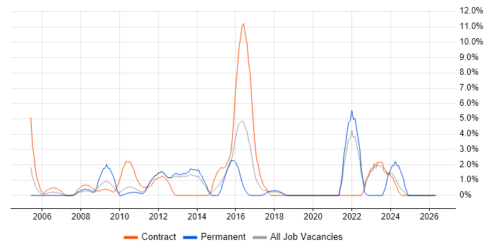 Performance Management job vacancy trend in Macclesfield