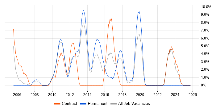 Performance Tuning job vacancy trend in Macclesfield