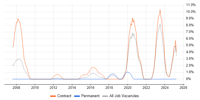 Job vacancy trend for Planning and Forecasting in Macclesfield